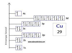 copper orbital diagram|Copper Electron Configuration (Cu) with Orbital Diagram.